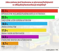 Bardziej wygodna komunikacja