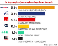 Wybory 2019: Tak głosowali Czytelnicy portEl.pl