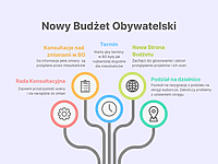 Nowy Budżet Obywatelski  (opinia nadesłana)