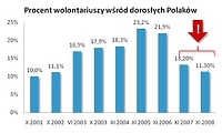 Kryzys wolontariatu tylko w statystykach?