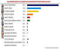 Sonda prezydencka. Tak głosowali Czytelnicy