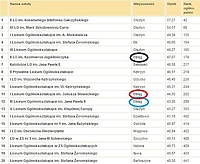 Szkoły na podium