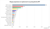 Wybory 2025. Tak głosowali Czytelnicy portElu