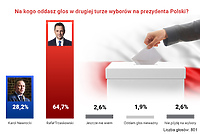 Wybory 2025. Tak zagłosowali Czytelnicy