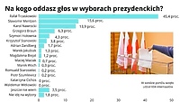 Wybory prezydenckie 2025. Na kogo zagłosowali Czytelnicy portElu