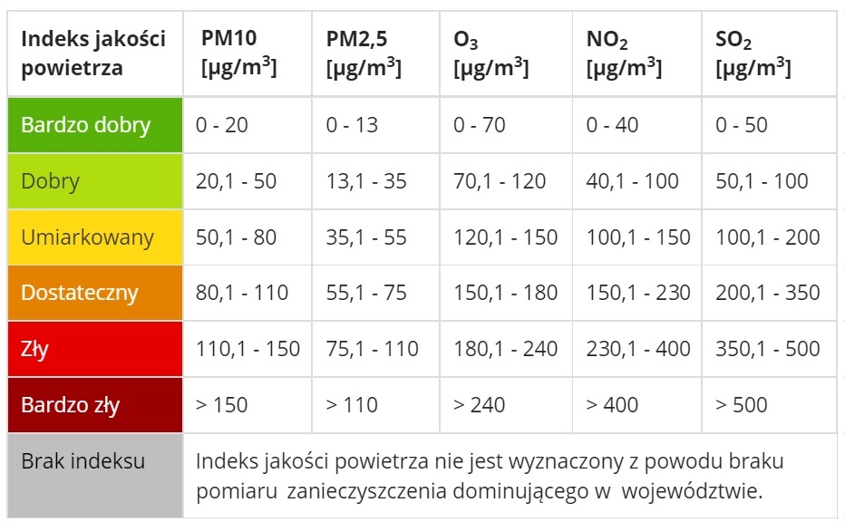 Polski indeks jakości powietrza