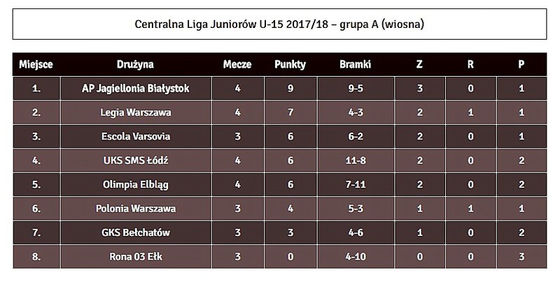 Elbląg, Aktualna tabela CLJ Elbląg, Aktualna tabela CLJ