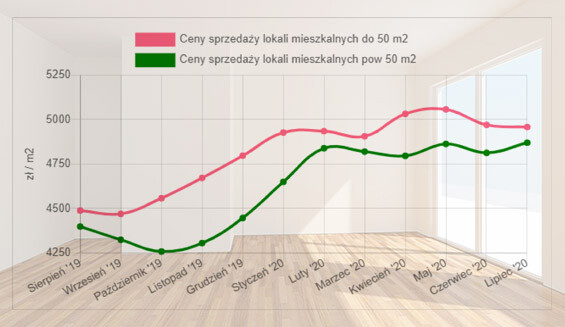 Nieruchomości z portEl.pl