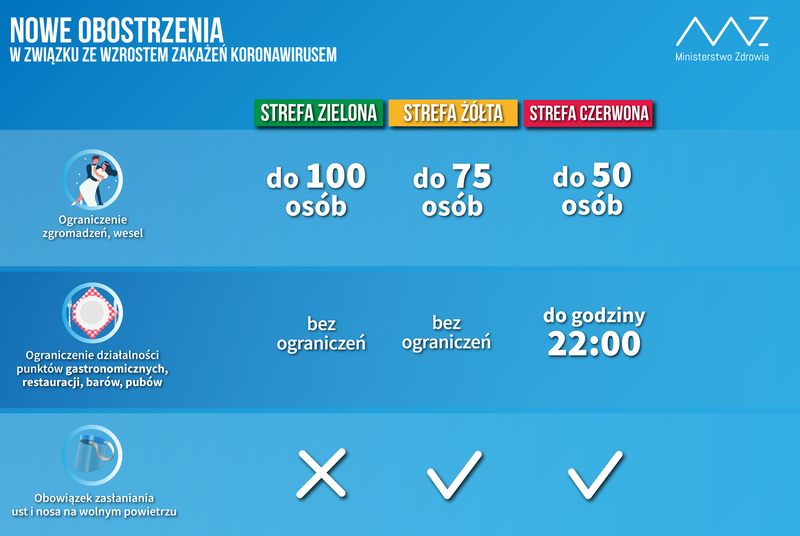 Elbląg, Nowe obostrzenia mają obowiązywać od soboty (graf. Ministerstwo Zdrowia)