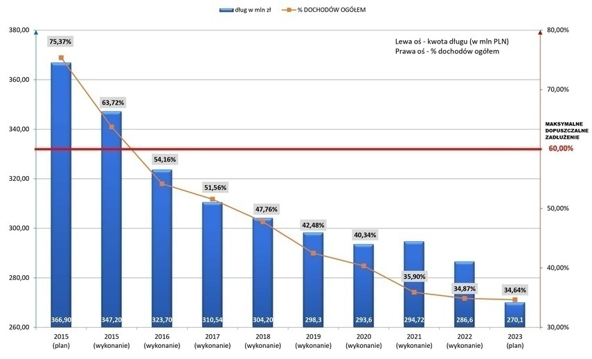 Zadłużenie Elbląga w latach 2015-2023 Zadłużenie Elbląga w latach 2015-2023