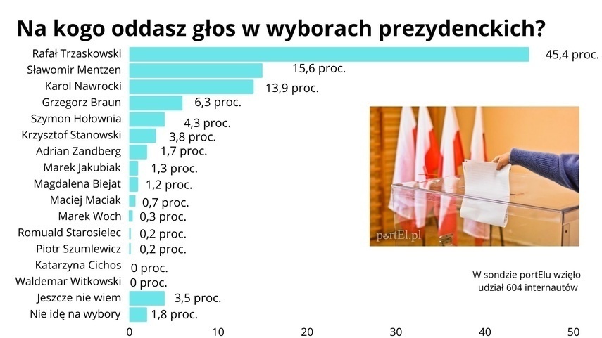 Elbląg, Wybory prezydenckie 2025. Na kogo zagłosowali Czytelnicy portElu