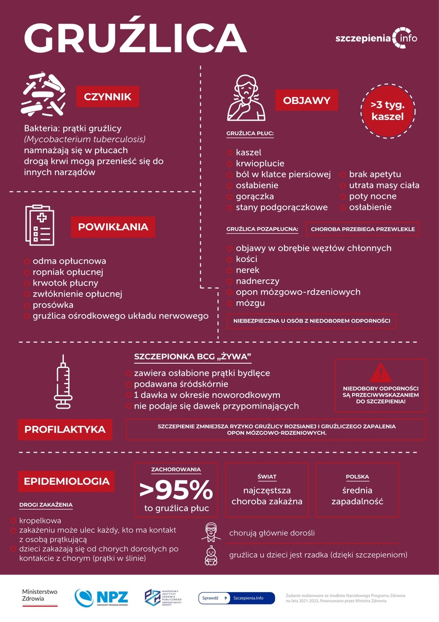 Elbląg, Program Profilaktyki Gruźlicy Elbląg, Program Profilaktyki Gruźlicy