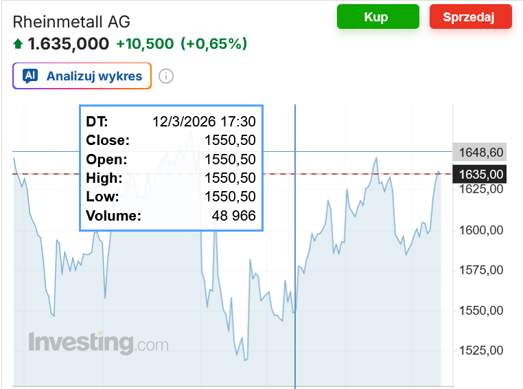 Elbląg, Wzrost cen akcji Rheinmetall po ogłoszeniu weta do programu SAFE.