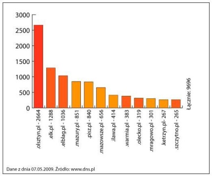 Elbląg, Wykres przedstawiający ilość domen związanych z naszym województwem.