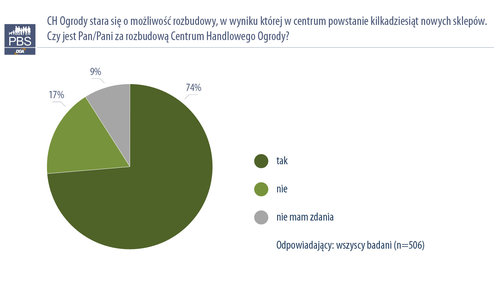 Elbląg, Elblążanie chcą kupować markowe produkty w swoim mieście Elbląg, Elblążanie chcą kupować markowe produkty w swoim mieście