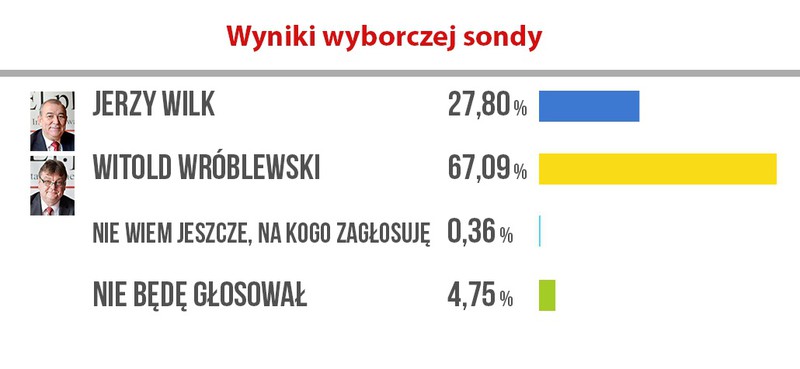 Elbląg, Wyniki naszej sondy. Wróblewski przed Wilkiem