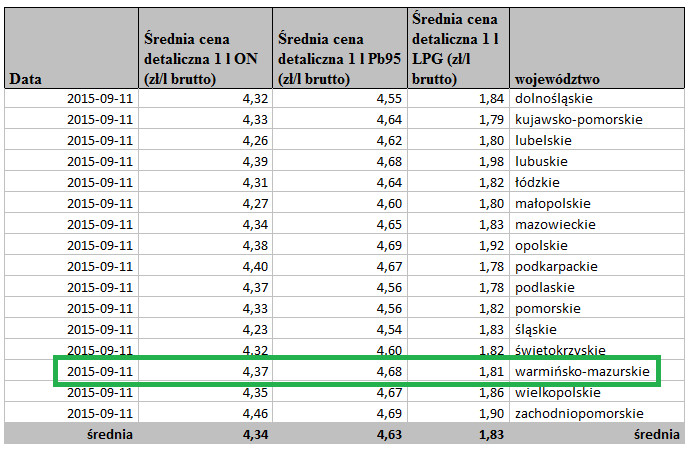 Elbląg, Zestawienie sporządzone wg monitoringu cen paliw prowadzonego przez Biuro Polskiej Izby Paliw Płynnych Elbląg, Zestawienie sporządzone wg monitoringu cen paliw prowadzonego przez Biuro Polskiej Izby Paliw Płynnych