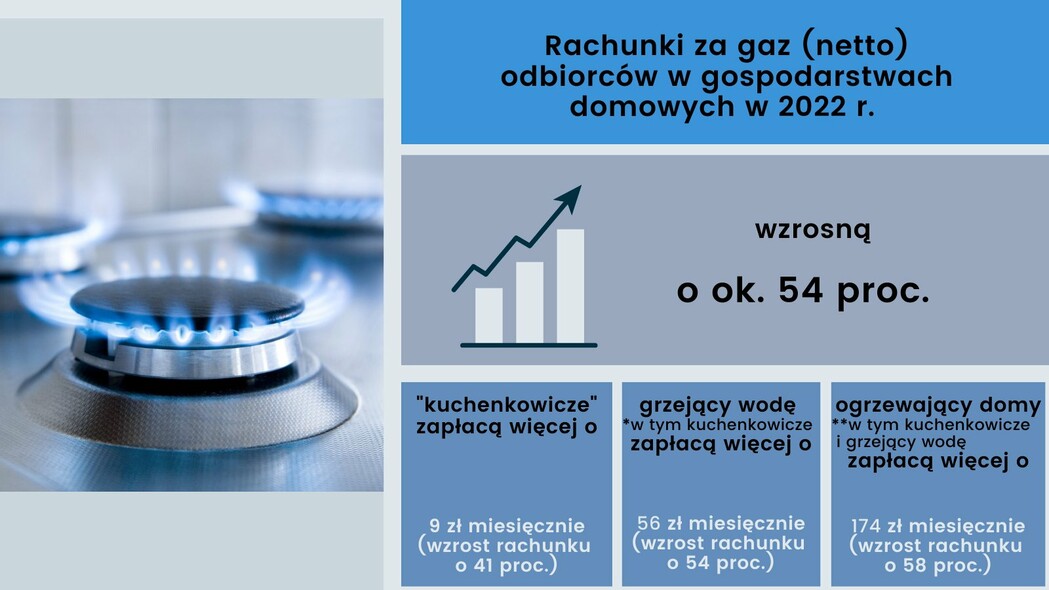 Elbląg, Grafika Urzędu Regulacji Energetyki