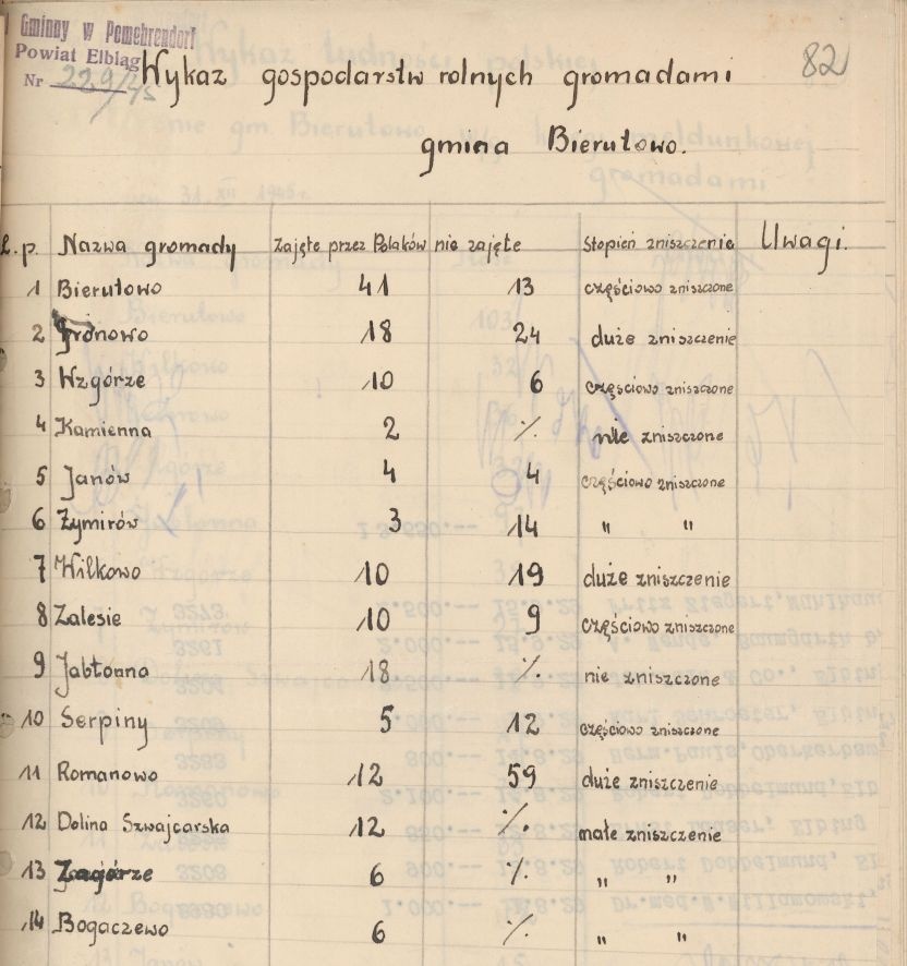 Elbląg, Zestawienie danych odnośnie stanu gospodarstw w gminie Pomorska Wieś z września 1945 roku