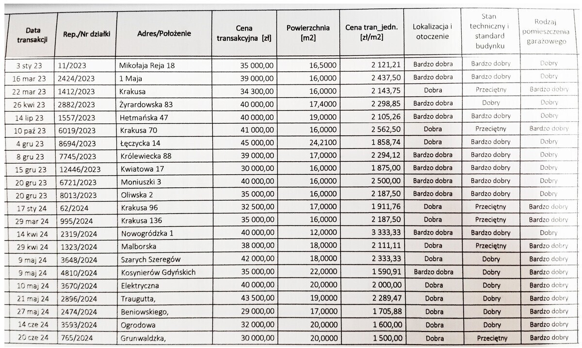 Elbląg Kupię garaż na terenie Elbląga za cenę rynkową czyli między 30 000pln a 40 000pln (po tyle chodzą rzeczywiste