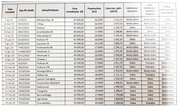 Elbląg Kupię garaż na terenie Elbląga za cenę rynkową czyli między 30 000pln a 40 000pln (po tyle chodzą rzeczywiste